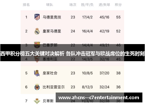 西甲积分榜五大关键对决解析 各队冲击冠军与欧战席位的生死时刻